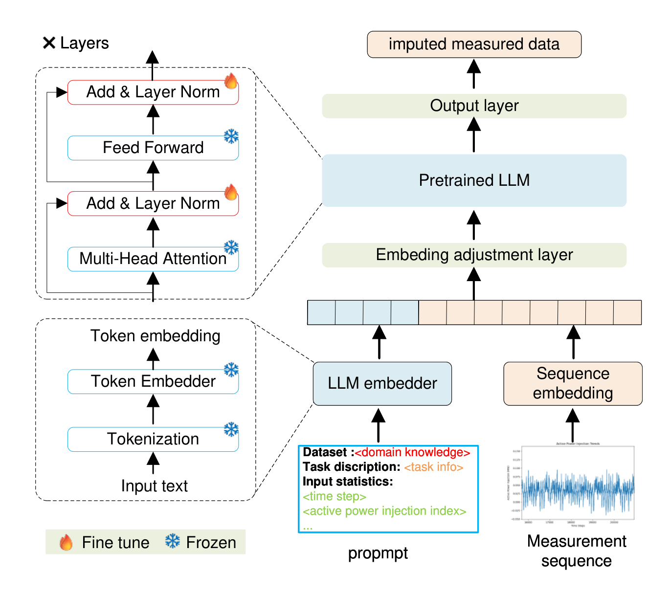 LLM-aided DSSE Framework